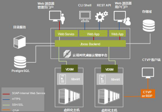 康平县第一中学云终端虚拟桌面整体架构