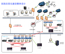 二院虚拟化容灾案例